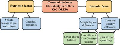 The Root Causes of the Limited Electroluminescence Stability of Solution-Coated Versus Vacuum-Deposited Small-Molecule OLEDs: A Mini-Review